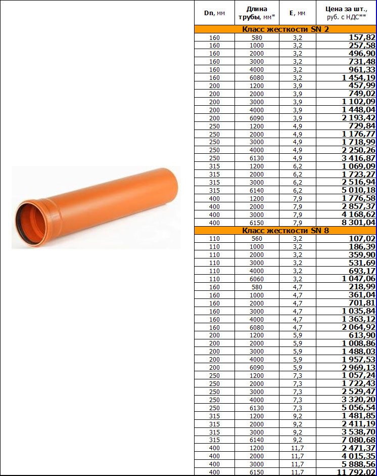 Труба канализационная прайс. Труба ПВХ 110 Размеры. Труба НПВХ 110 внутренний диаметр. Внешний диаметр канализационной трубы 110. Труба 160 канализационная рыжая длина.